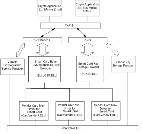 smart card mini-driver dni|Smart Card Minidrivers .